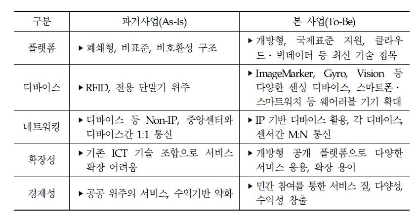 과거사업(As-Is)와 추진사업(To-Be) 차별성