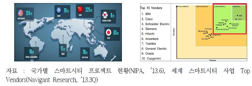 국가별 스마트시티 프로젝트 현황