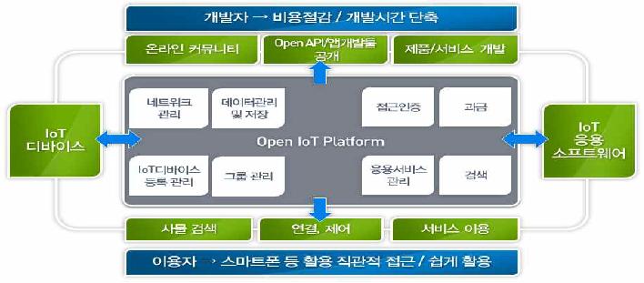 개방형 플랫폼 구조