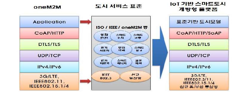 개방형 플랫폼 특징