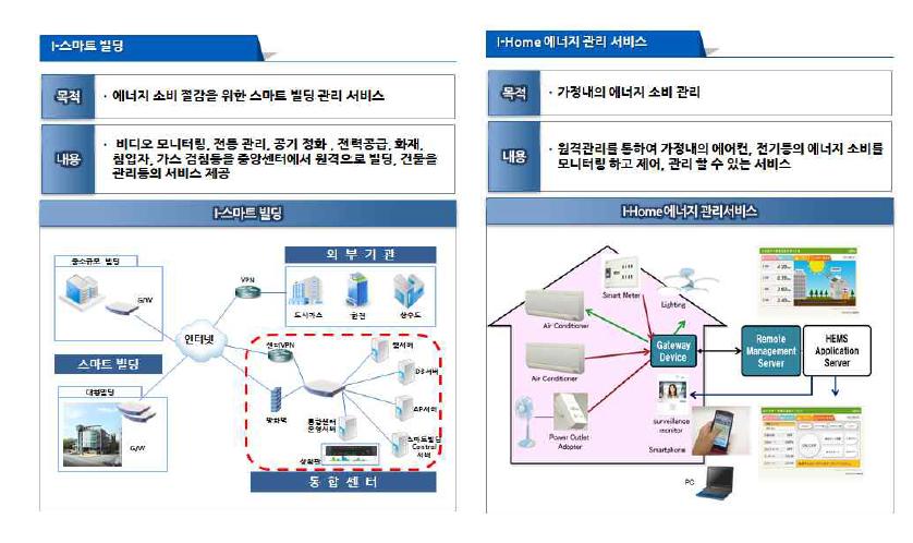 사물인터넷 기반 스마트시티 서비스(예시)