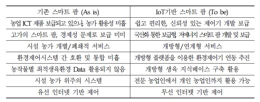 기존 사업과의 차별성