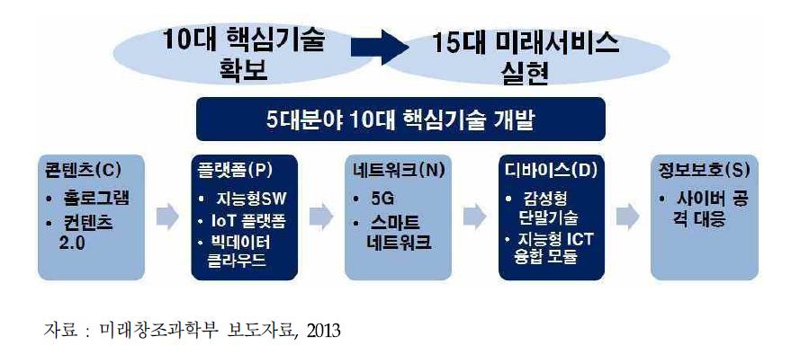 5대분야 10대 핵심기술