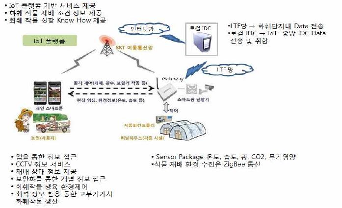 IoT 서비스 개념도