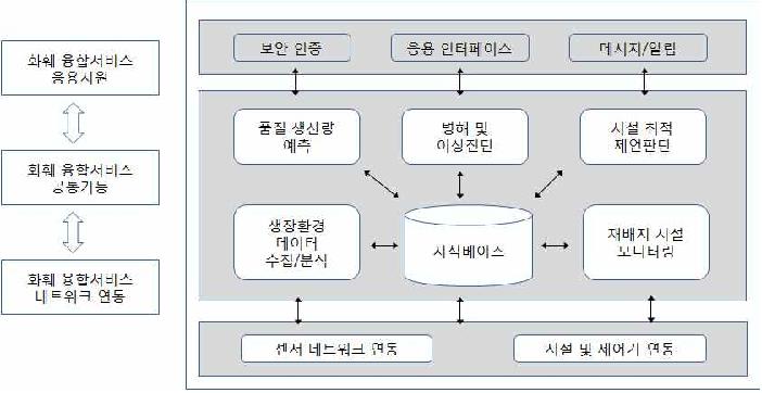 IoT 서비스 개념도