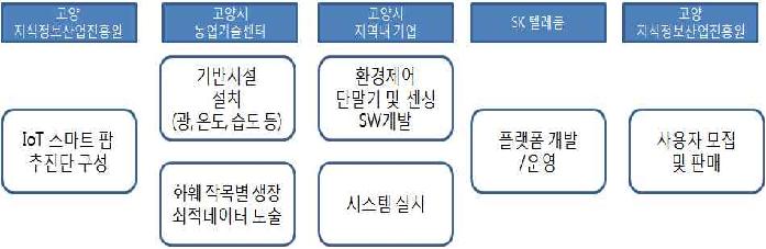 기능별 역활분담