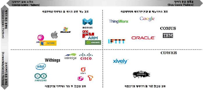 사물인터넷 플랫폼 현황