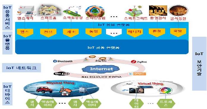 사물인터넷 구성도