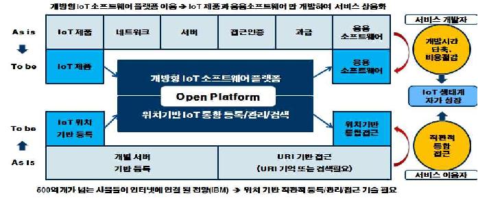 개방형 플랫폼 기반 지원환경 개념