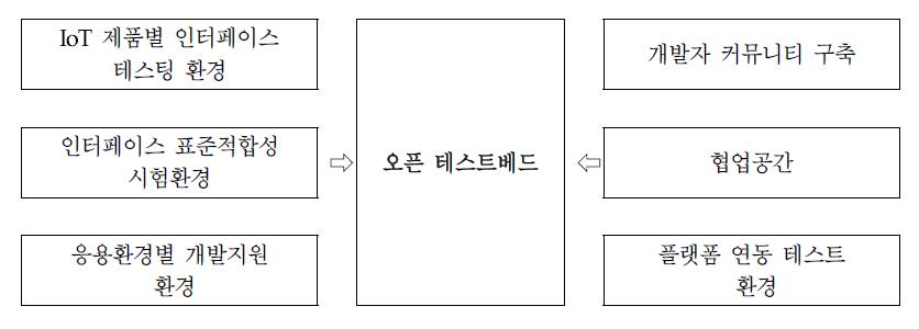 오픈 테스트베드 구성