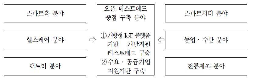 오픈 테스트베드 중점 구축 분야