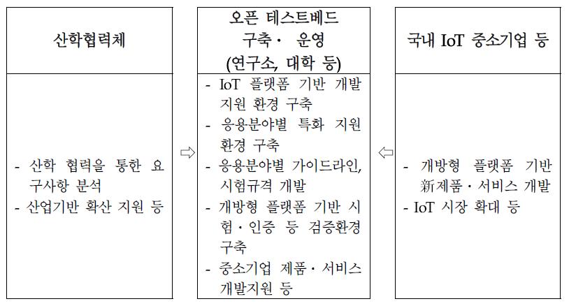 오픈 테스트베드 구축 체계