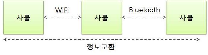 사물간 통신의 예시