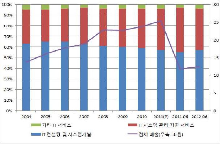 국내 IT 서비스 시장 추이