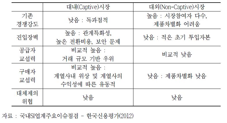 SI 산업의 대내시장 및 대외시장 비교