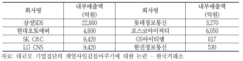 대기업 계열 SI 업체의 내부거래 매출액