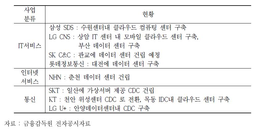 국내 클라우드 컴퓨팅 관련 주요 투자 현황