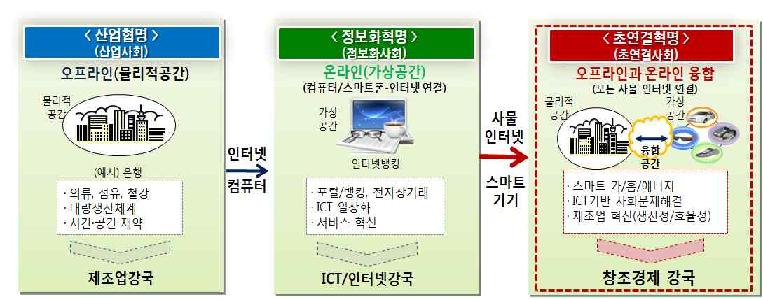 초연결사회로의 패러다임 변화