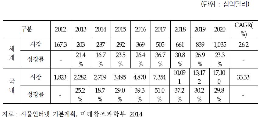 국내외 사물인터넷 시장(2012~2020)