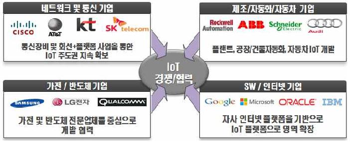 IoT 관련 산업의 글로벌 기업 동향