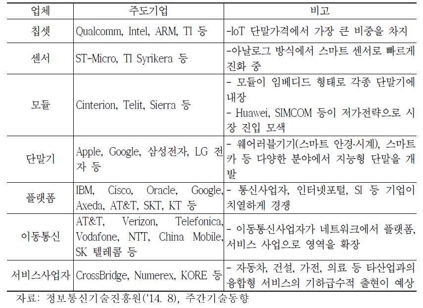 산업분야별 IoT 관련 국내외 기업 현황