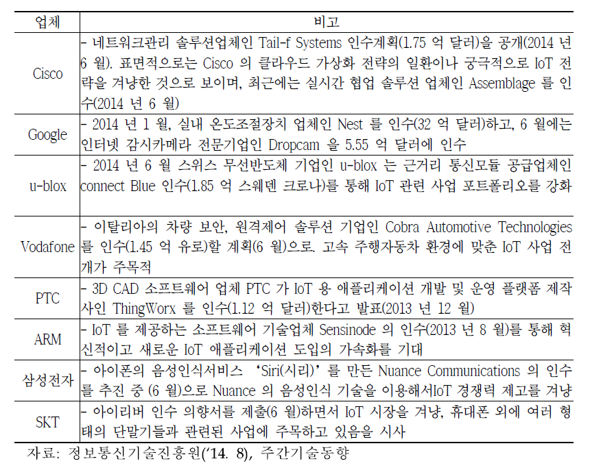 IoT 관련 최근 M&A 동향