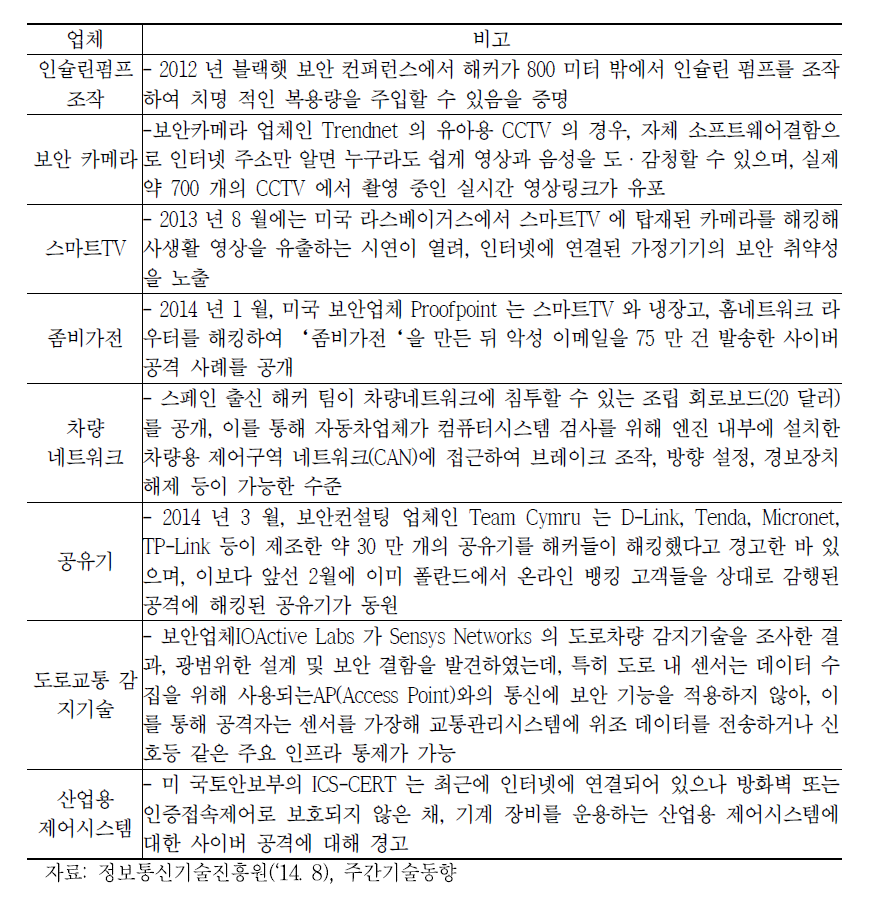 사물인터넷 보안 위협 사례