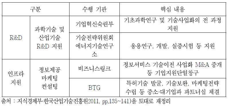 영국의 주요 기술사업화 지원정책 현황 수행기관