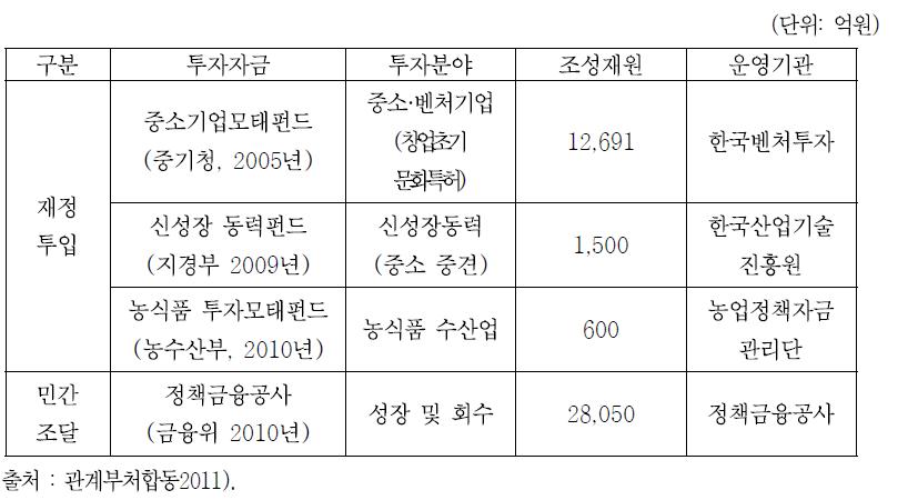 정부부처별 벤처 펀드 조성 현황 (2010년말기준)