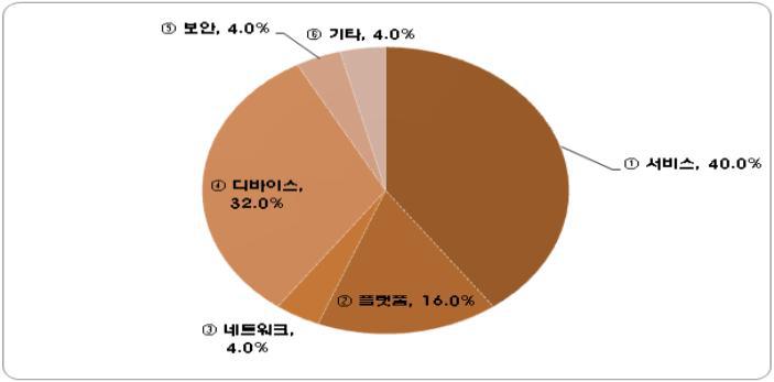 IoT R&D 결과물의 사업화 주된 유형