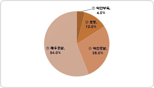 사업화 추진을 위한 기업의 확보