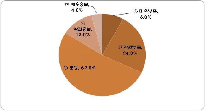 사업화에 필요한 소유자금