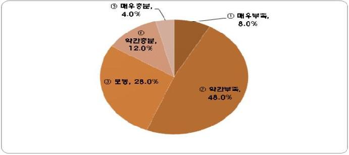 마케팅 전문 인력 현황