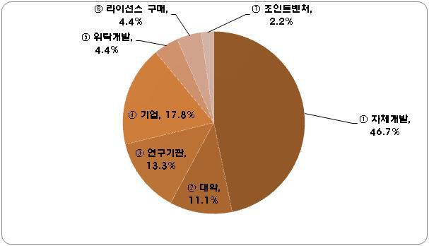 사업화 사례의 기술·서비스 획득 방식 유형 분석