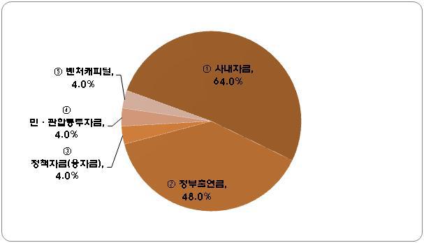 응용(특정용도) 연구 단계에서의 자금 조달 방식