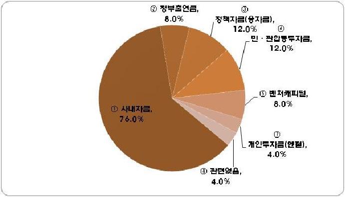 출시제품 제작 단계에서의 자금 조달 방식