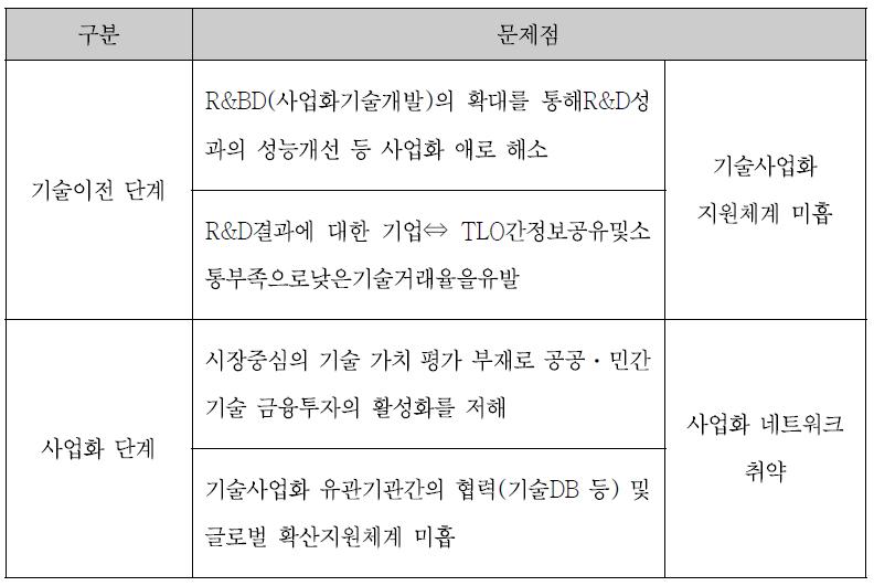 R&D 성과 확산의 문제점