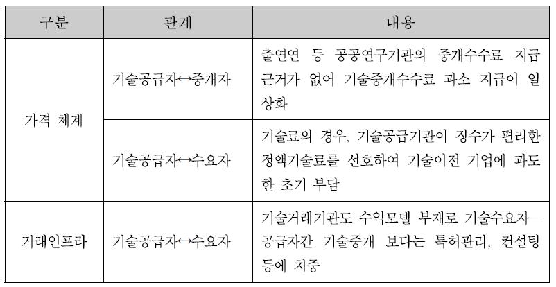 기술거래 시장 현황