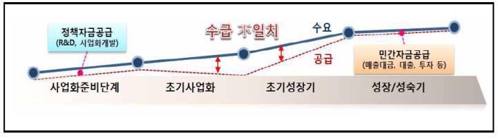 R&D 비용 및 사업화 자금 수급 조사 결과