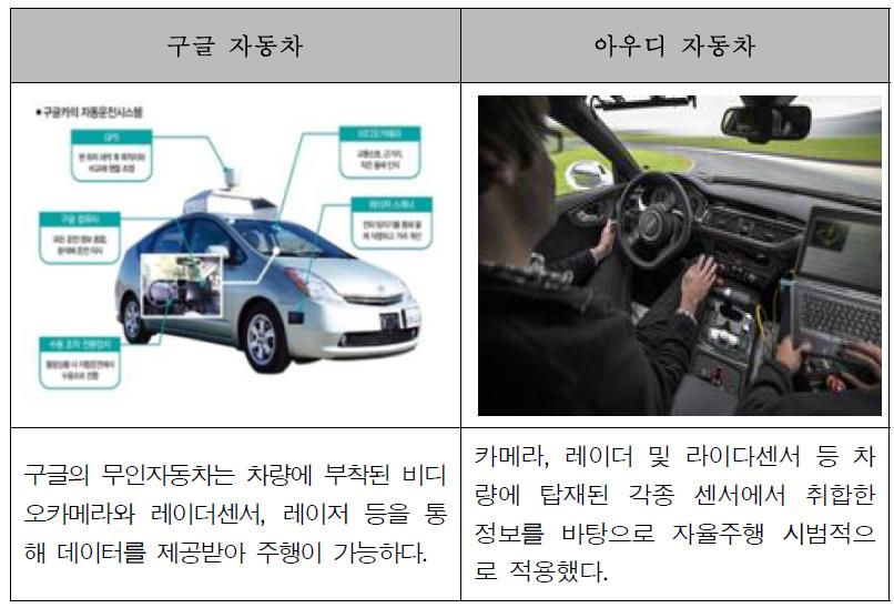 제품 차원의 ICT 융합 사례