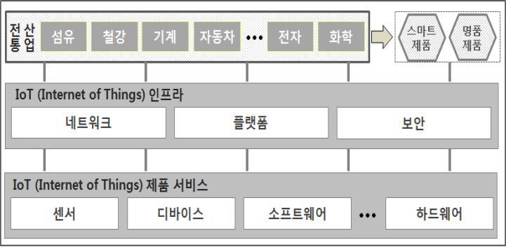 전통산업과 IoT 융합