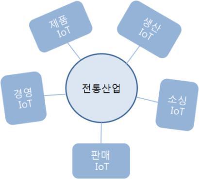 IoT 융합 유형 분류