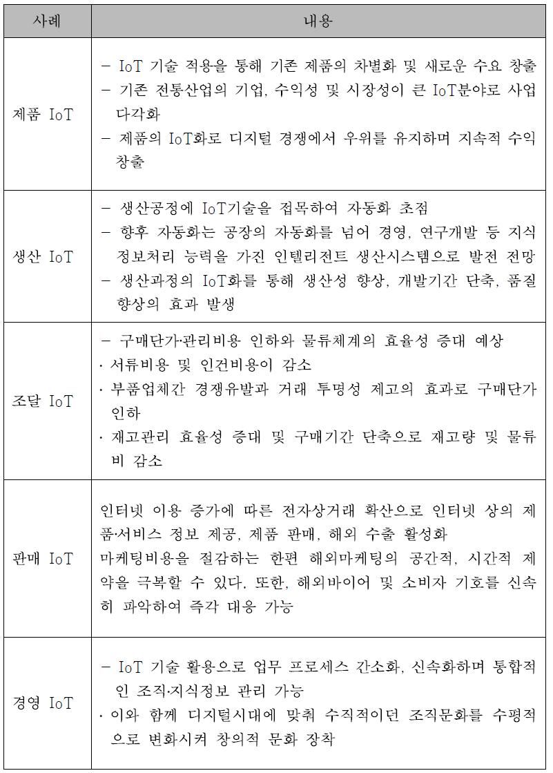 IoT 융합 유형 분류