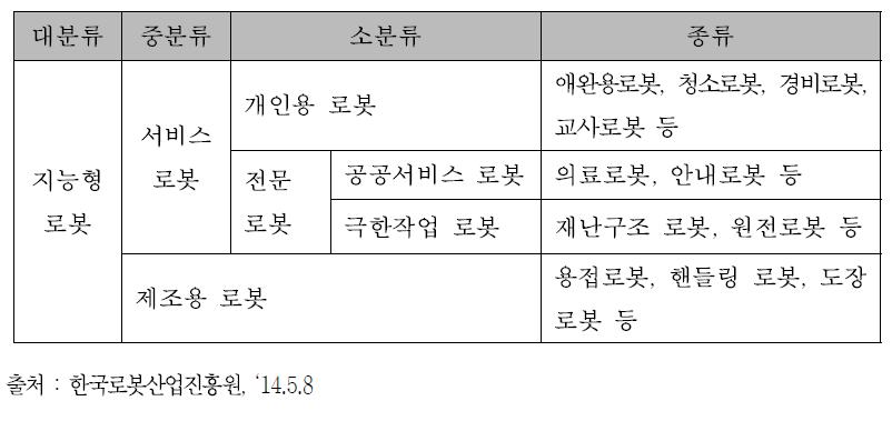 지능형로봇의 분류