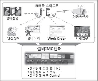 철강소 현장에서의 스마트 워크 설비관리