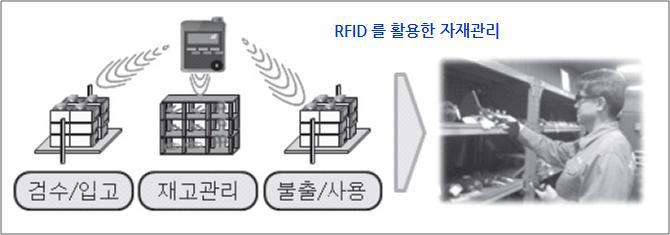 RFID를 활용한 자재관리