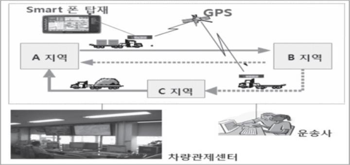 운송차량 관제