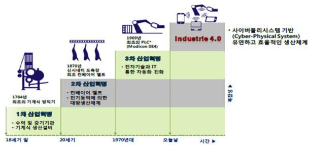 산업혁명의 역사적 흐름(PLC:Programmable Logic Controller)