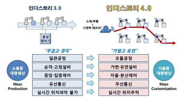 인터스트리 4.0