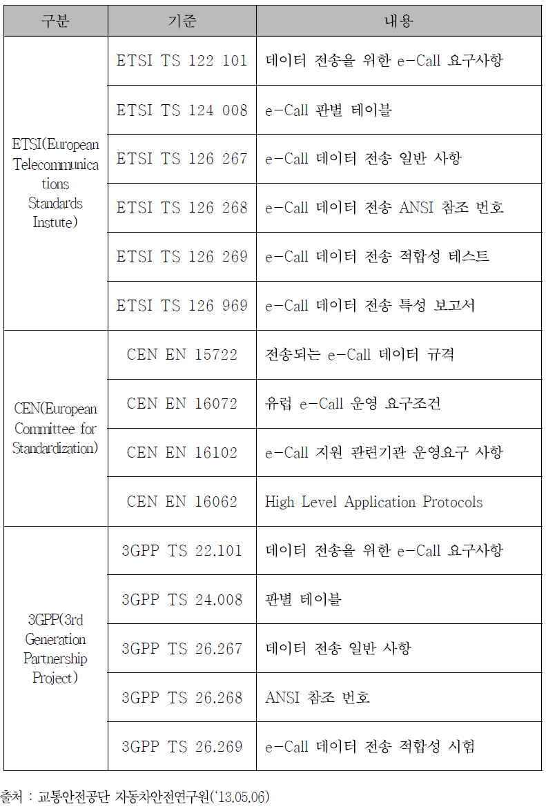 e-Call 표준